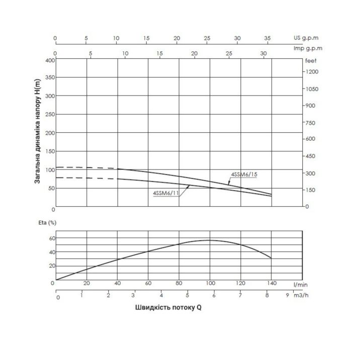 Насос заглибний відцентровий Thermo Alliance 4SSM6-11 1,1 кВт з пультом
