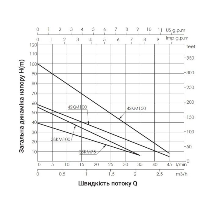 Насос заглибний вихровий Thermo Alliance 3SKM-75 0,55 кВт